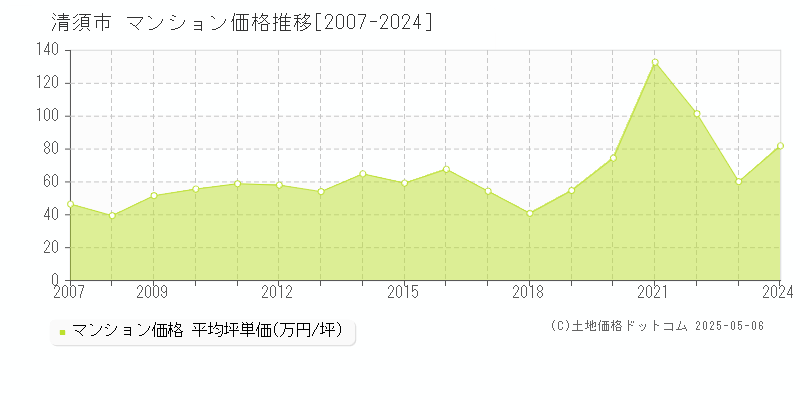 清須市全域のマンション価格推移グラフ 