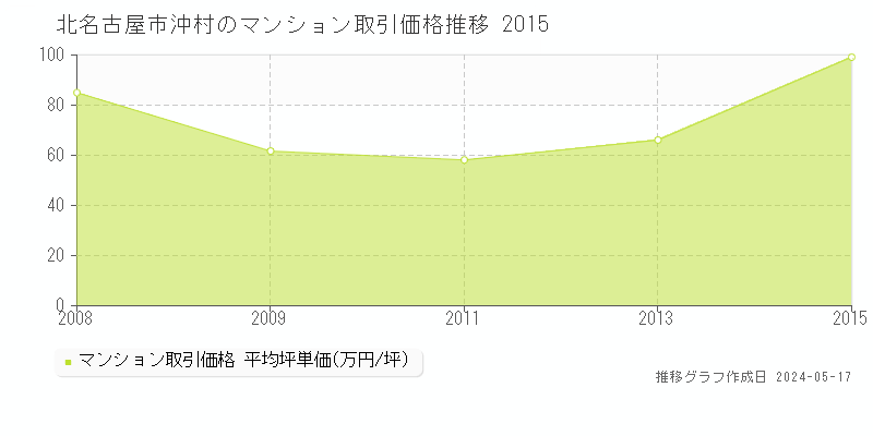 北名古屋市沖村のマンション価格推移グラフ 