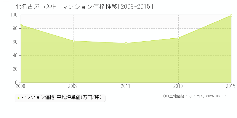 沖村(北名古屋市)のマンション価格推移グラフ(坪単価)[2008-2015年]