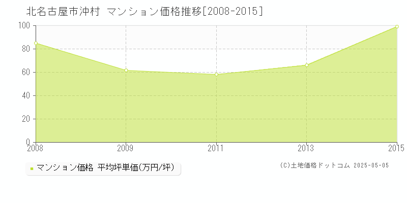 北名古屋市沖村のマンション価格推移グラフ 