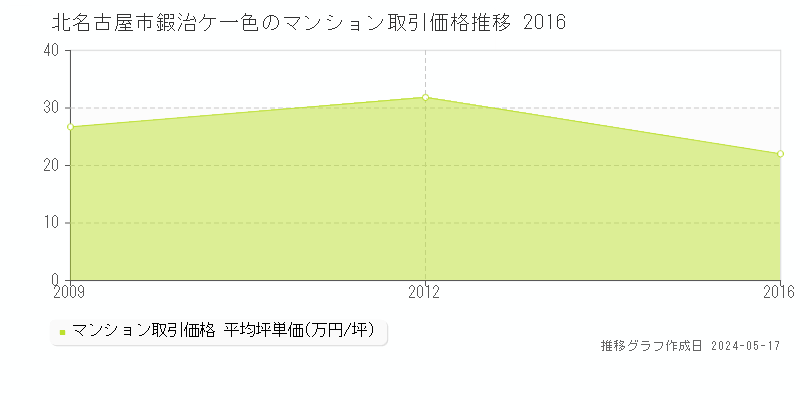 北名古屋市鍜治ケ一色のマンション価格推移グラフ 