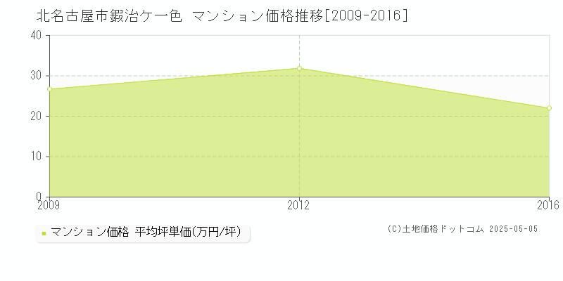 鍜治ケ一色(北名古屋市)のマンション価格推移グラフ(坪単価)[2009-2016年]