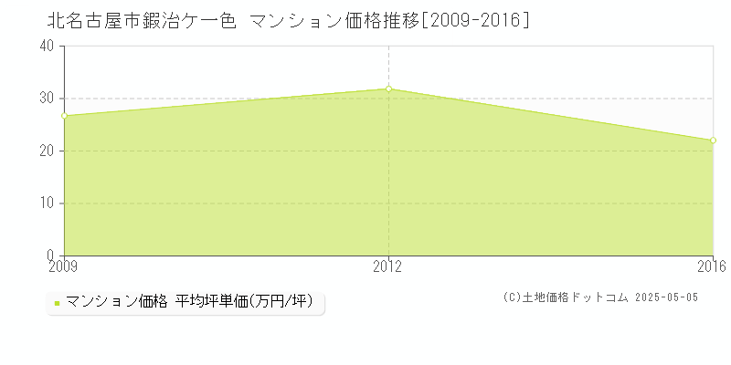 北名古屋市鍜治ケ一色のマンション価格推移グラフ 