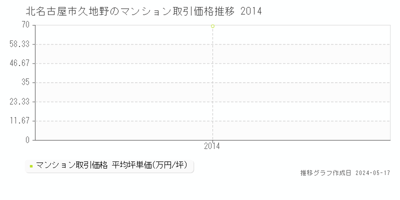 北名古屋市久地野のマンション価格推移グラフ 