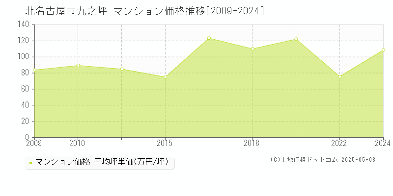 九之坪(北名古屋市)のマンション価格推移グラフ(坪単価)[2009-2024年]