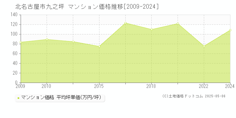 北名古屋市九之坪のマンション価格推移グラフ 