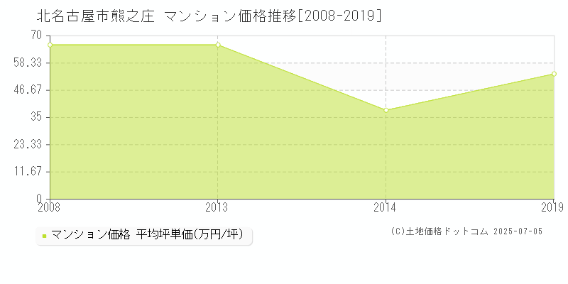 熊之庄(北名古屋市)のマンション価格推移グラフ(坪単価)[2008-2019年]