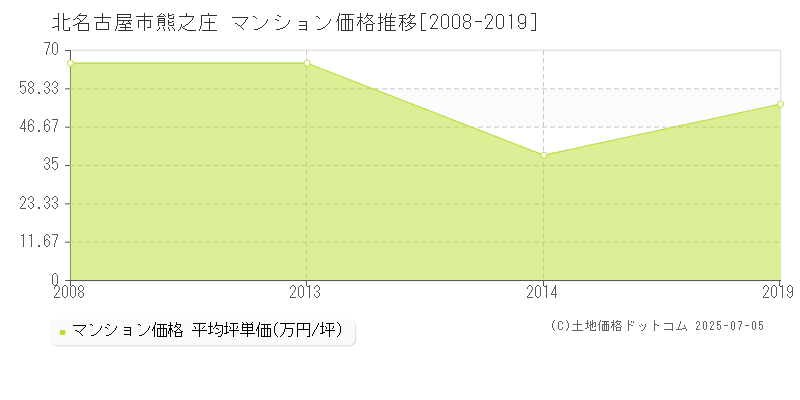 北名古屋市熊之庄のマンション取引事例推移グラフ 