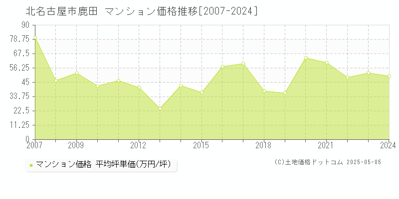 鹿田(北名古屋市)のマンション価格推移グラフ(坪単価)[2007-2024年]