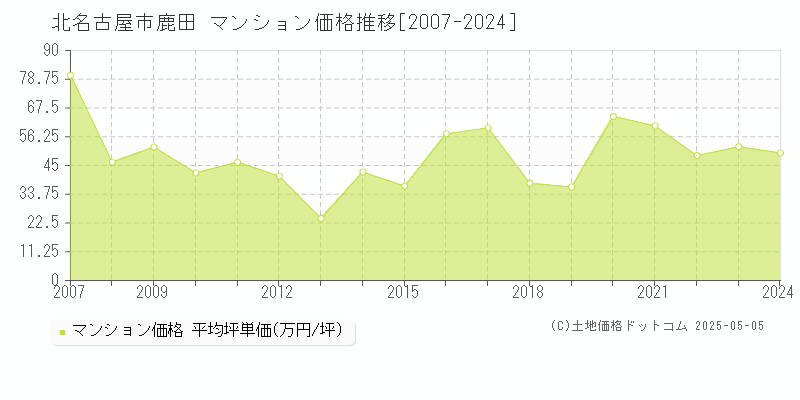 北名古屋市鹿田のマンション価格推移グラフ 