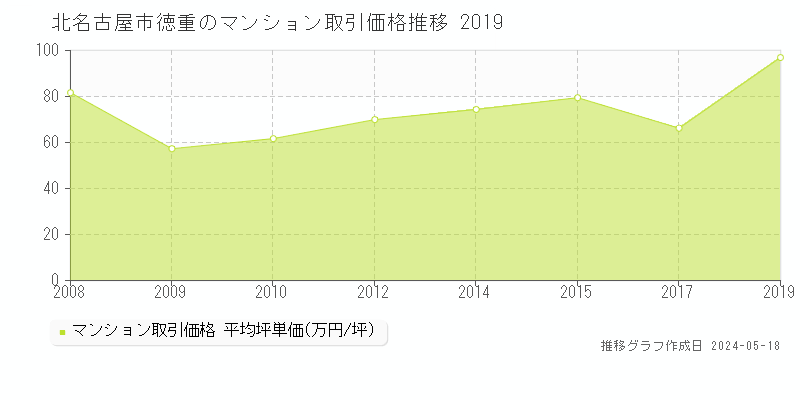 北名古屋市徳重のマンション取引価格推移グラフ 