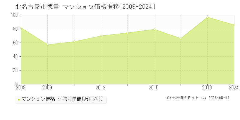 徳重(北名古屋市)のマンション価格推移グラフ(坪単価)[2008-2024年]