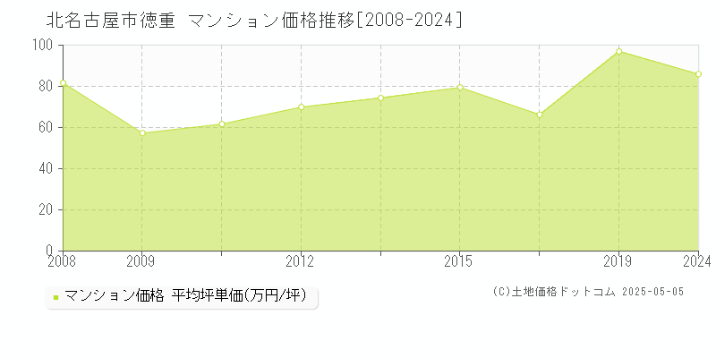 北名古屋市徳重のマンション価格推移グラフ 