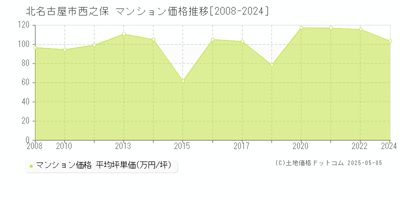 西之保(北名古屋市)のマンション価格推移グラフ(坪単価)[2008-2024年]