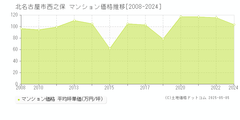 北名古屋市西之保のマンション価格推移グラフ 