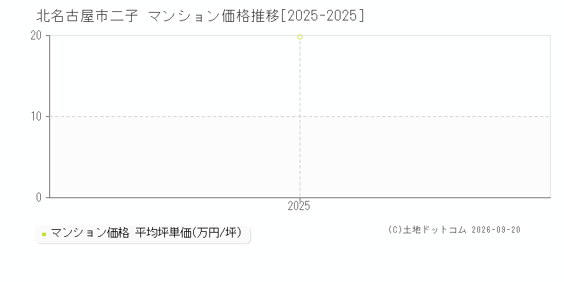 北名古屋市二子のマンション価格推移グラフ(坪単価)[2025-2025年]