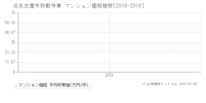 弥勒寺東(北名古屋市)のマンション価格推移グラフ(坪単価)[2018-2018年]