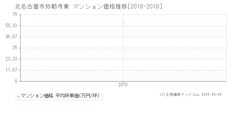 北名古屋市弥勒寺東のマンション価格推移グラフ 