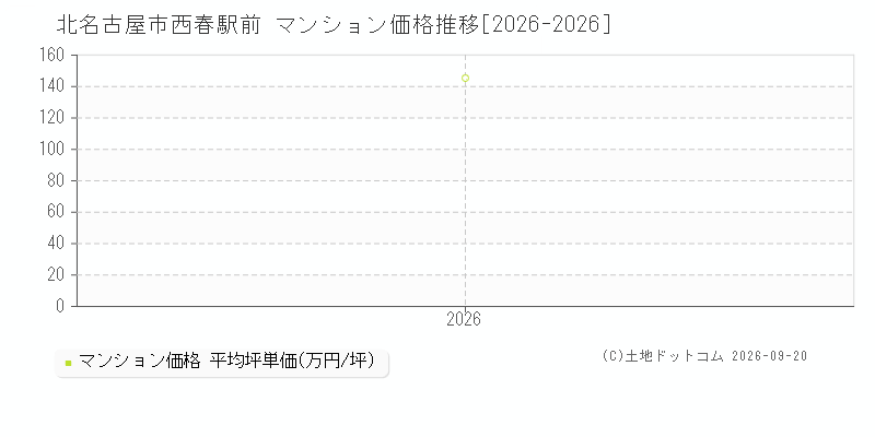 北名古屋市西春駅前のマンション価格推移グラフ(坪単価)[2026-2026年]