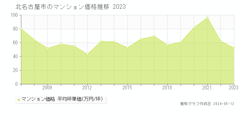 北名古屋市のマンション取引価格推移グラフ 