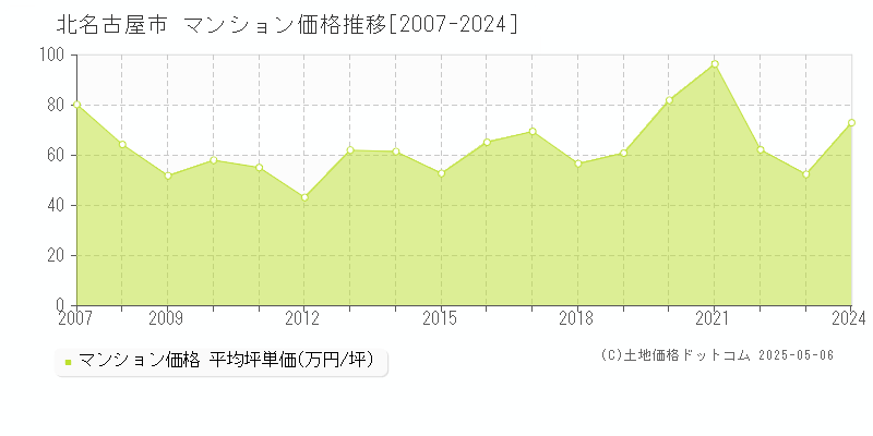 北名古屋市(愛知県)のマンション価格推移グラフ(坪単価)[2007-2024年]