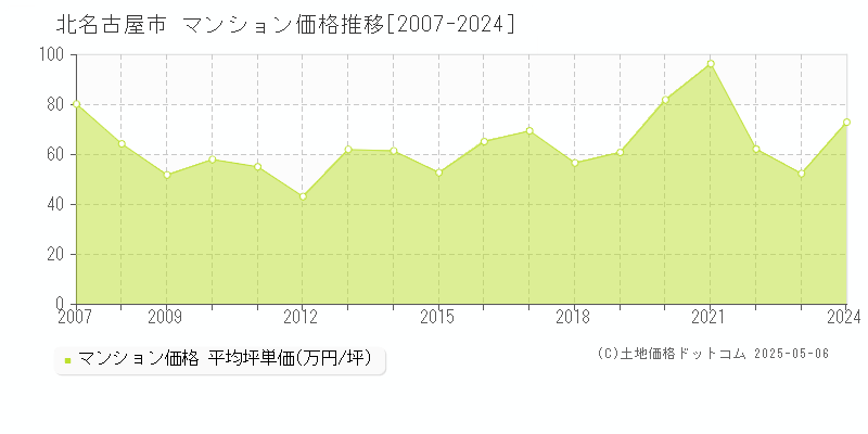 北名古屋市のマンション価格推移グラフ 