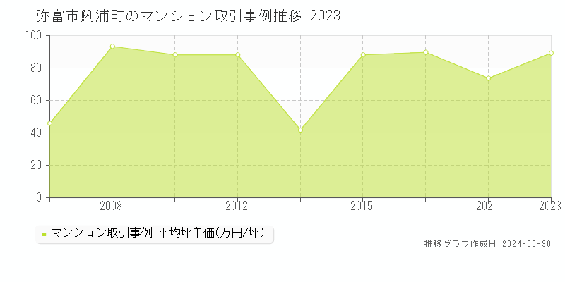 弥富市鯏浦町のマンション価格推移グラフ 