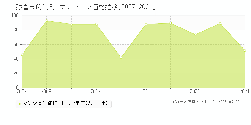 鯏浦町(弥富市)のマンション価格推移グラフ(坪単価)[2007-2024年]