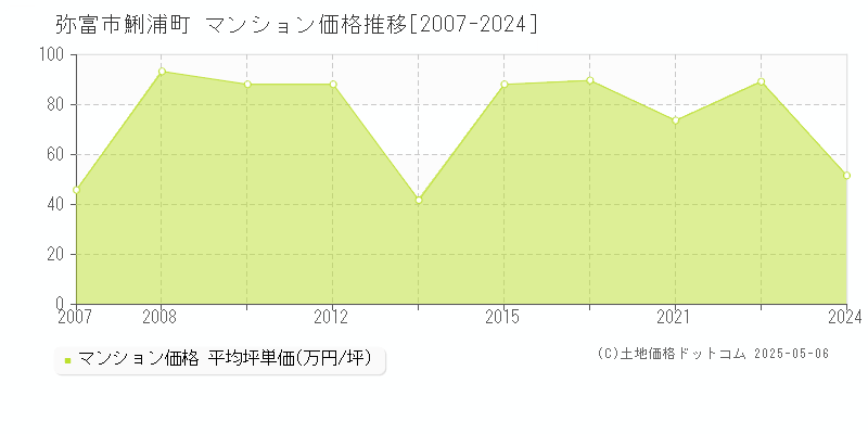 弥富市鯏浦町のマンション価格推移グラフ 