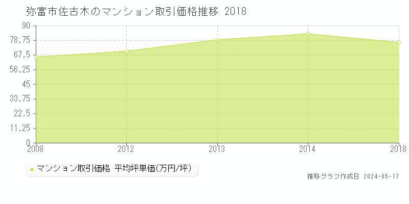 弥富市佐古木のマンション取引事例推移グラフ 