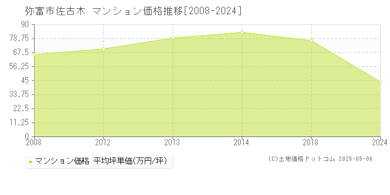 弥富市佐古木のマンション価格推移グラフ 