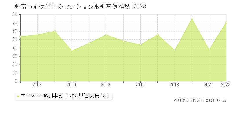 弥富市前ケ須町のマンション価格推移グラフ 
