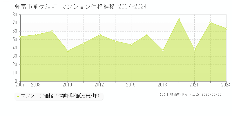 前ケ須町(弥富市)のマンション価格推移グラフ(坪単価)[2007-2024年]