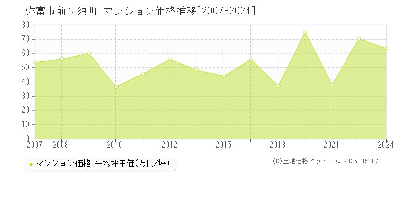 弥富市前ケ須町のマンション価格推移グラフ 