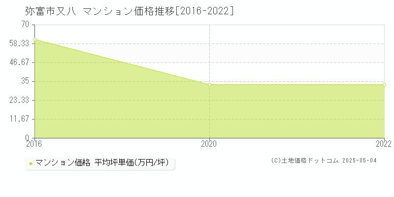 又八(弥富市)のマンション価格推移グラフ(坪単価)[2016-2022年]