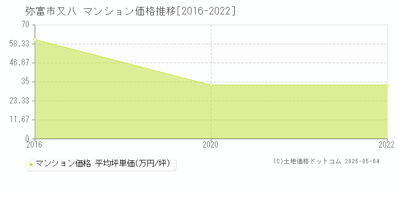 弥富市又八のマンション価格推移グラフ 