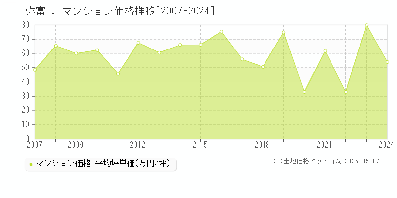 弥富市(愛知県)のマンション価格推移グラフ(坪単価)[2007-2024年]
