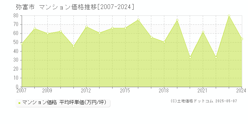 弥富市のマンション価格推移グラフ 