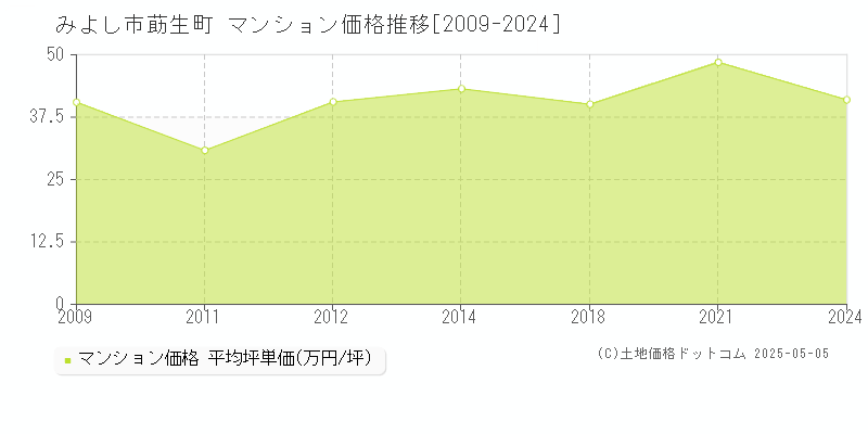 莇生町(みよし市)のマンション価格推移グラフ(坪単価)[2009-2024年]