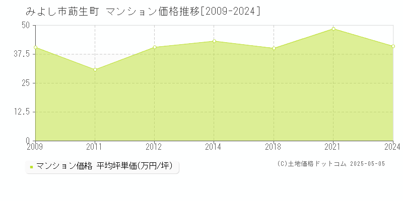 みよし市莇生町のマンション価格推移グラフ 