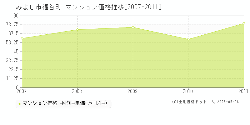 福谷町(みよし市)のマンション価格推移グラフ(坪単価)[2007-2011年]