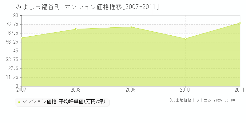 みよし市福谷町のマンション価格推移グラフ 