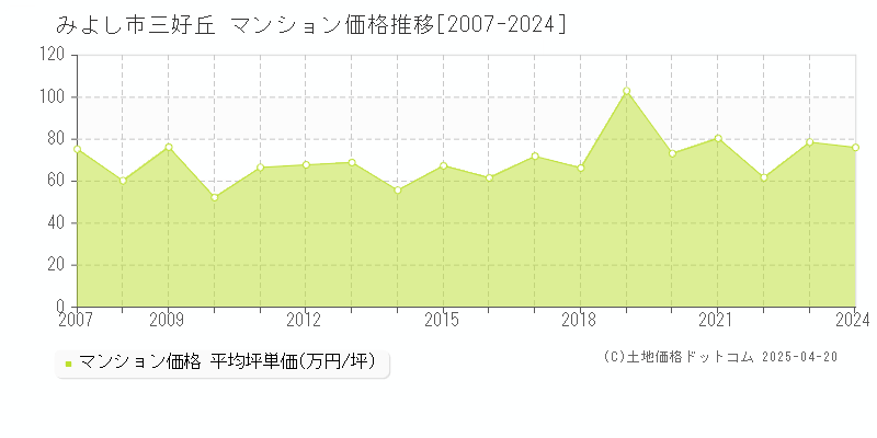 みよし市三好丘のマンション価格推移グラフ 