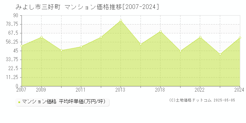 三好町(みよし市)のマンション価格推移グラフ(坪単価)[2007-2024年]