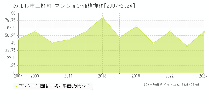 みよし市三好町のマンション価格推移グラフ 