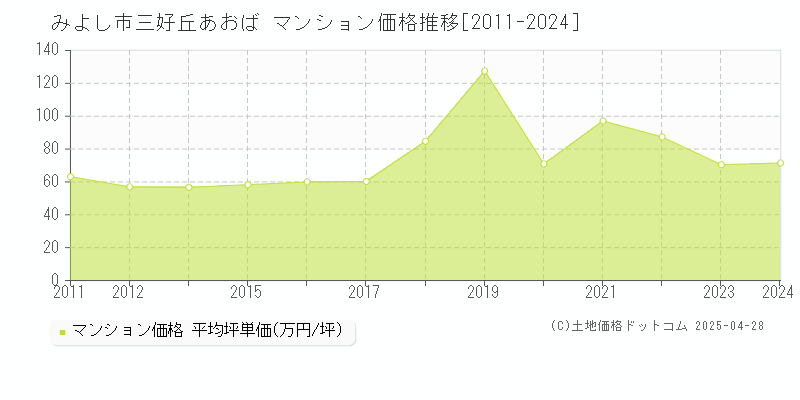 みよし市三好丘あおばのマンション価格推移グラフ 