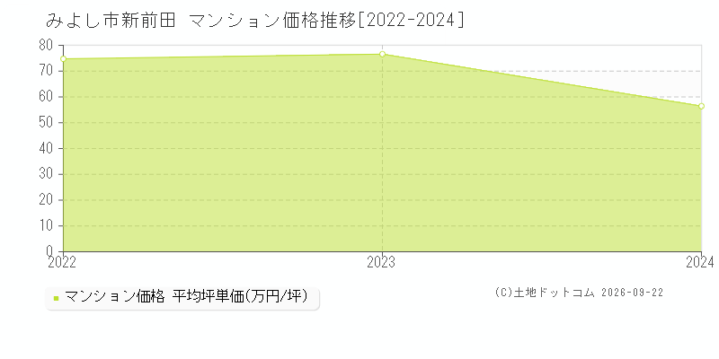 みよし市新前田のマンション価格推移グラフ(坪単価)[2022-2024年]