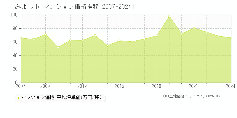 みよし市(愛知県)のマンション価格推移グラフ(坪単価)[2007-2024年]