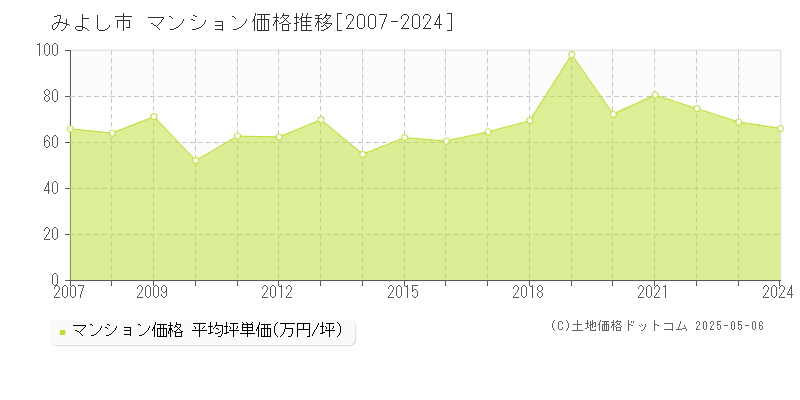 みよし市のマンション価格推移グラフ 