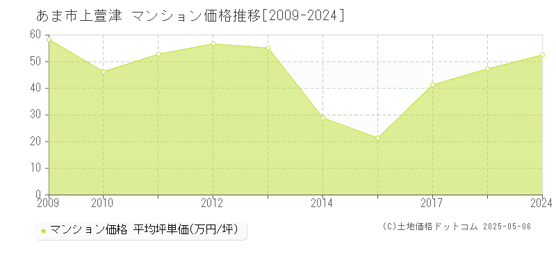 上萱津(あま市)のマンション価格推移グラフ(坪単価)[2009-2024年]